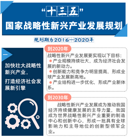 形成5個(gè)產(chǎn)值規(guī)模10萬(wàn)億元級(jí)的新支柱，生物產(chǎn)業(yè)在列